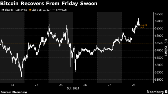 比特幣交易員再度上看7萬美元大關(guān) 資金流入美國(guó)ETF  第1張