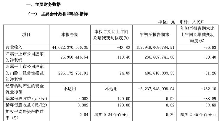 財(cái)報(bào)透視｜綠地控股前三季度凈利潤(rùn)下滑九成，副董違法被查，董事長(zhǎng)被“限高”