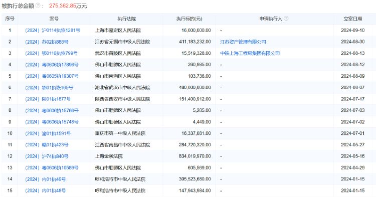 財報透視｜綠地控股前三季度凈利潤下滑九成，副董違法被查，董事長被“限高”  第2張