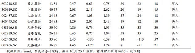 【東吳電新】周策略：供給側(cè)改革加速產(chǎn)能出清，新能源和鋰電估值和盈利雙升可期