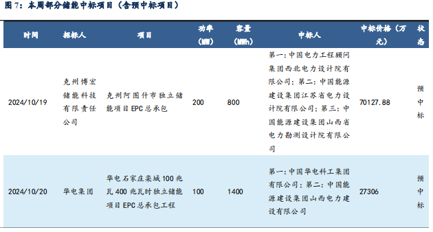 【東吳電新】周策略：供給側(cè)改革加速產(chǎn)能出清，新能源和鋰電估值和盈利雙升可期  第8張