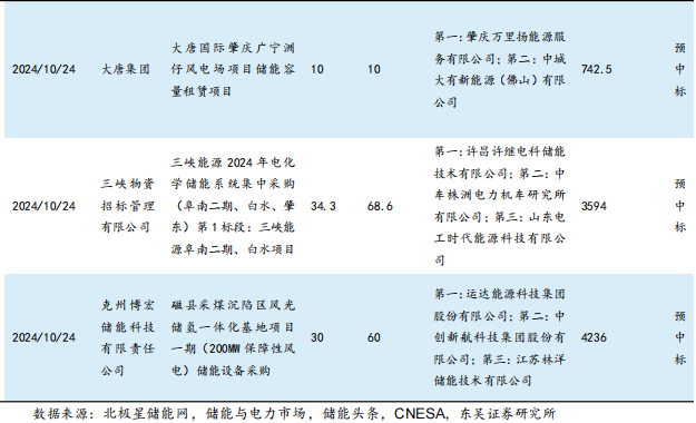 【東吳電新】周策略：供給側(cè)改革加速產(chǎn)能出清，新能源和鋰電估值和盈利雙升可期  第11張