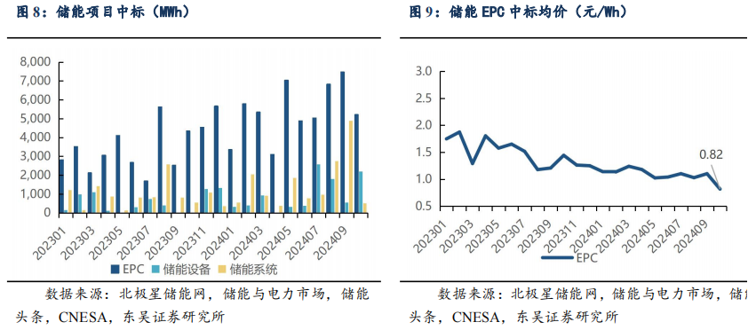 【東吳電新】周策略：供給側(cè)改革加速產(chǎn)能出清，新能源和鋰電估值和盈利雙升可期  第12張