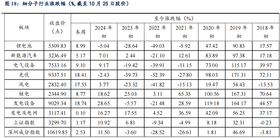 【東吳電新】周策略：供給側(cè)改革加速產(chǎn)能出清，新能源和鋰電估值和盈利雙升可期  第24張