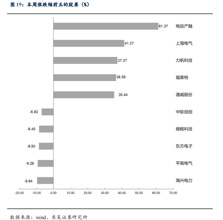 【東吳電新】周策略：供給側(cè)改革加速產(chǎn)能出清，新能源和鋰電估值和盈利雙升可期  第26張