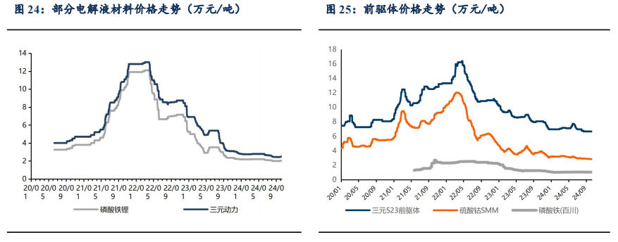 【東吳電新】周策略：供給側(cè)改革加速產(chǎn)能出清，新能源和鋰電估值和盈利雙升可期  第29張