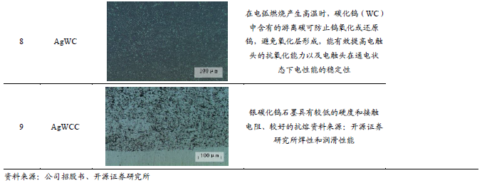 【新股申購(gòu)】聚星科技：電接觸產(chǎn)品“小巨人”，細(xì)分領(lǐng)域市占率全國(guó)第一（920111.BJ）--開(kāi)源北交所