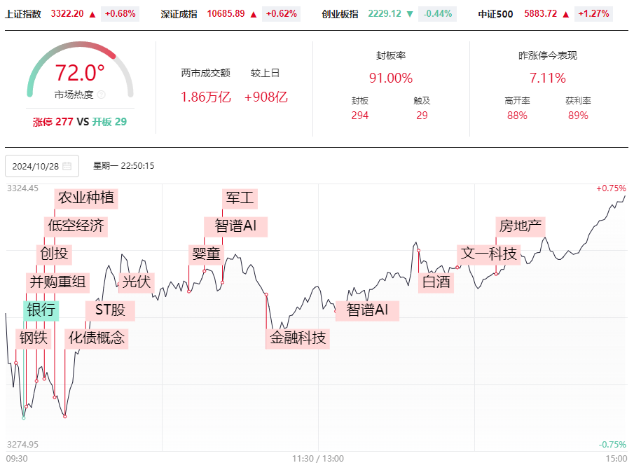 晚報| 重磅文件發(fā)布！并購重組概念再掀漲停潮！華為Mate 70系列零部件已開始供貨！10月28日影響市場重磅消息匯總  第2張