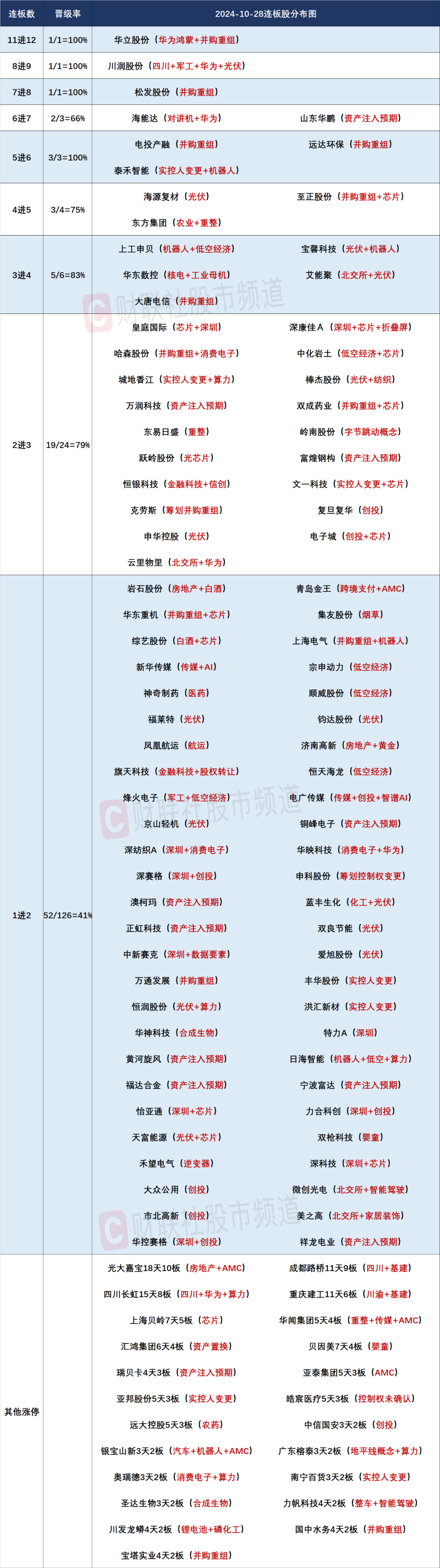 晚報| 重磅文件發(fā)布！并購重組概念再掀漲停潮！華為Mate 70系列零部件已開始供貨！10月28日影響市場重磅消息匯總