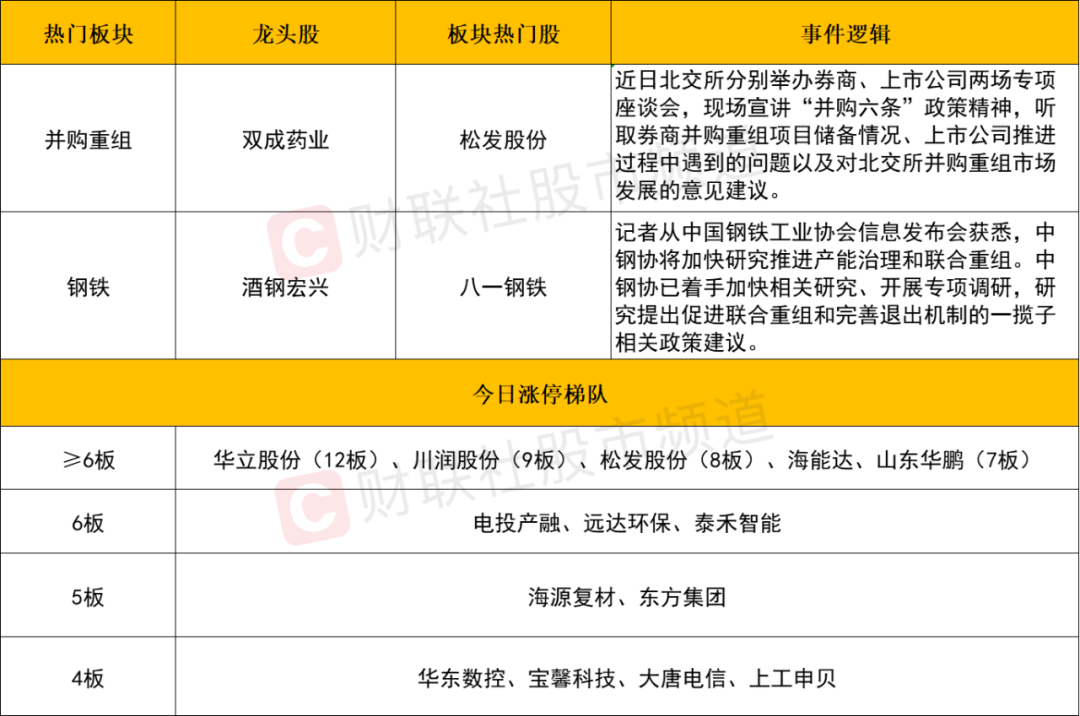 晚報| 重磅文件發(fā)布！并購重組概念再掀漲停潮！華為Mate 70系列零部件已開始供貨！10月28日影響市場重磅消息匯總