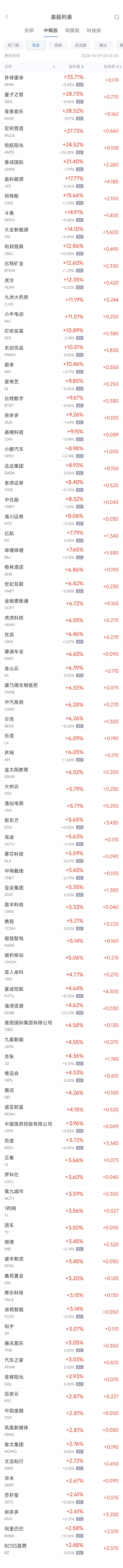 周一熱門中概股多數(shù)上漲 蔚來漲10.5%，臺(tái)積電跌4.3%