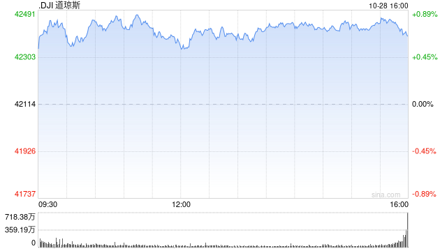 尾盤：美股維持漲勢 道指上漲320點(diǎn)