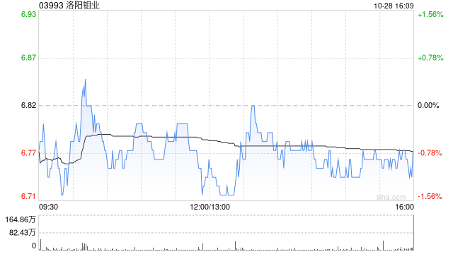 洛陽鉬業(yè)公布第三季度業(yè)績(jī) 歸母凈利潤(rùn)約28.56億元同比增長(zhǎng)64.12%