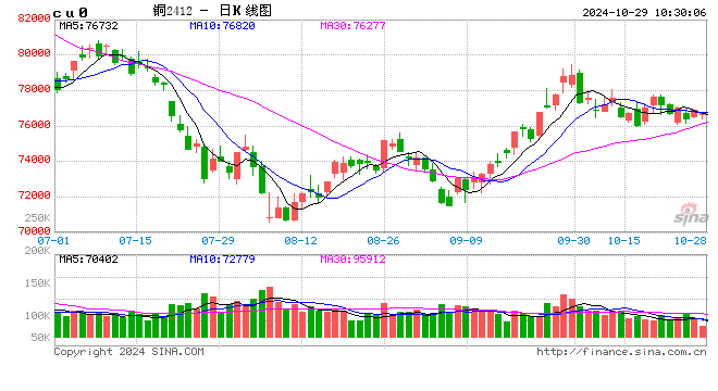 Mysteel日?qǐng)?bào)：銅價(jià)窄幅震蕩 電解銅現(xiàn)貨市場(chǎng)成交表現(xiàn)一般（10.28）