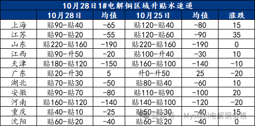 Mysteel日報：銅價窄幅震蕩 電解銅現貨市場成交表現一般（10.28）