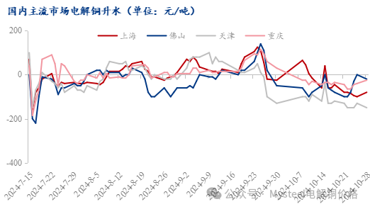 Mysteel日?qǐng)?bào)：銅價(jià)窄幅震蕩 電解銅現(xiàn)貨市場(chǎng)成交表現(xiàn)一般（10.28）