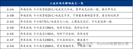 Mysteel日?qǐng)?bào)：銅價(jià)窄幅震蕩 電解銅現(xiàn)貨市場(chǎng)成交表現(xiàn)一般（10.28）