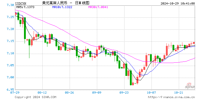 人民幣中間價報7.1283，上調(diào)24點(diǎn)