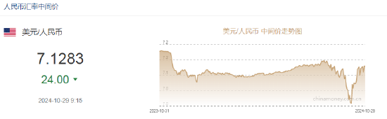 人民幣中間價報7.1283，上調(diào)24點