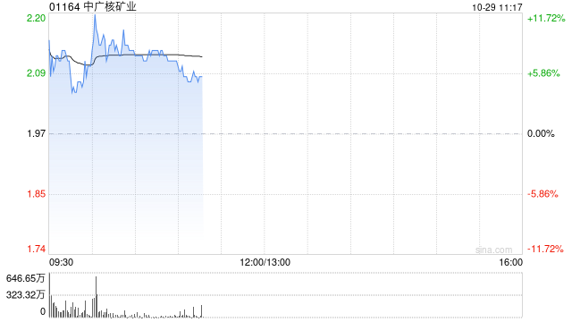 中廣核礦業(yè)現漲超8% AI浪潮推動核電復興鈾價行至近15年高位