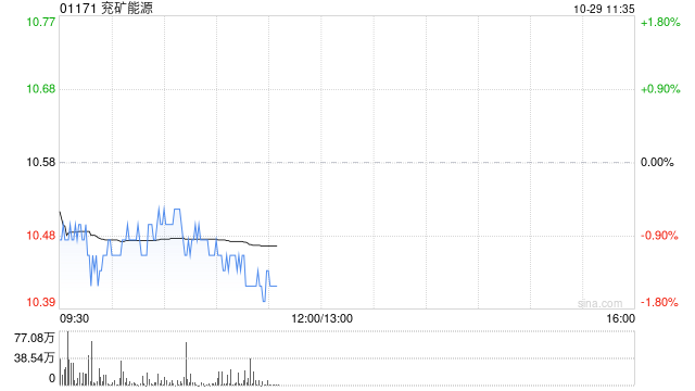 中銀國際：重申兗礦能源“買入”評級 目標(biāo)價上調(diào)至14.05港元