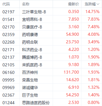 港股醫(yī)藥股再獲資金關注 三葉草生物大漲近15%