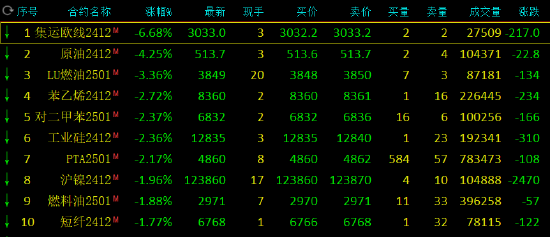 午評：集運指數(shù)跌超6% SC原油跌超4%  第3張