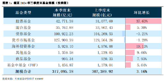 2024年公募基金三季報(bào)全量盤點(diǎn)：總規(guī)模攀升至31.71萬(wàn)億 前十達(dá)基金規(guī)模占比40.75%