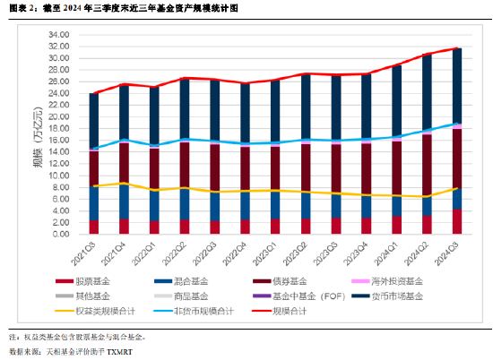 2024年公募基金三季報全量盤點：總規(guī)模攀升至31.71萬億 前十達基金規(guī)模占比40.75%