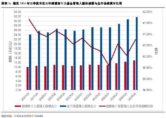 2024年公募基金三季報全量盤點：總規(guī)模攀升至31.71萬億 前十達基金規(guī)模占比40.75%