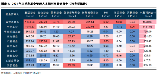 2024年公募基金三季報全量盤點：總規(guī)模攀升至31.71萬億 前十達基金規(guī)模占比40.75%