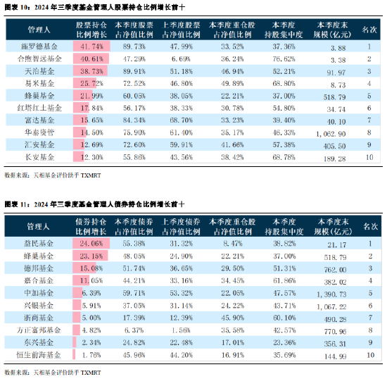 2024年公募基金三季報(bào)全量盤點(diǎn)：總規(guī)模攀升至31.71萬億 前十達(dá)基金規(guī)模占比40.75%