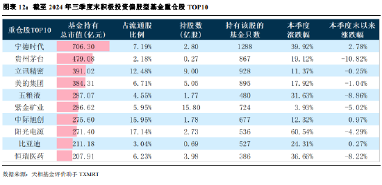 2024年公募基金三季報全量盤點：總規(guī)模攀升至31.71萬億 前十達基金規(guī)模占比40.75%  第9張