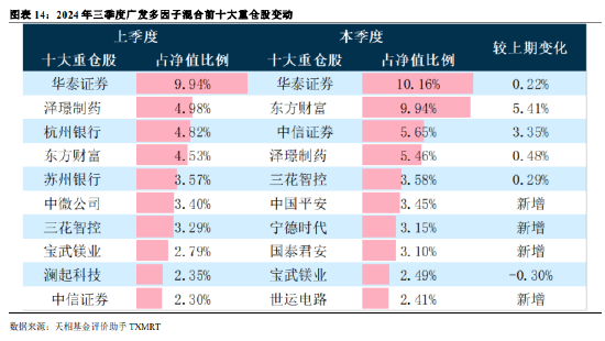 2024年公募基金三季報全量盤點：總規(guī)模攀升至31.71萬億 前十達基金規(guī)模占比40.75%  第11張