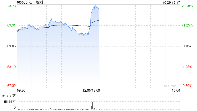 匯豐控股將于12月19日派發(fā)第三次股息每股0.1美元