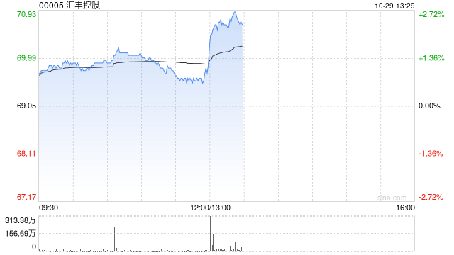 匯豐控股前三季度母公司普通股股東應占利潤227.2億美元 同比增長0.6%