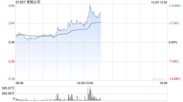 美圖公司早盤漲近8% 美圖奇想大模型圖像生成能力再度升級