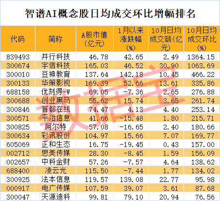 突發(fā)利空，復(fù)牌即跌停！智譜AI概念龍頭崛起，開盤封單超190萬手，成交最活躍個股是它