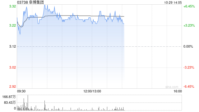 阜博集團午后漲逾4% 機構(gòu)指數(shù)據(jù)要素市場化進程有望加速推進