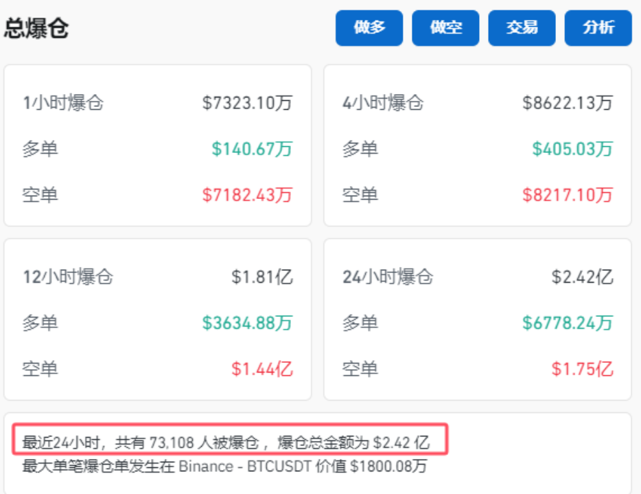 加密貨幣拉升，7.3萬人爆倉！