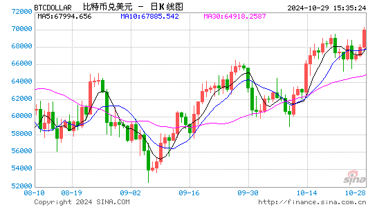 突然！加密貨幣拉升 7.3萬(wàn)人爆倉(cāng)！國(guó)際資管巨頭持有超2000億元比特幣