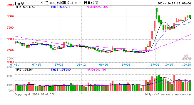 股指期貨小幅下挫 IM主力合約跌1.32%  第2張