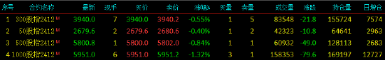 股指期貨小幅下挫 IM主力合約跌1.32%