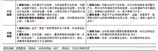 平安證券：本輪“特朗普交易2.2版本”的應(yīng)對策略