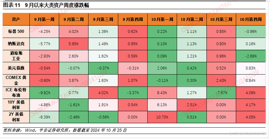 平安證券：本輪“特朗普交易2.2版本”的應對策略  第10張