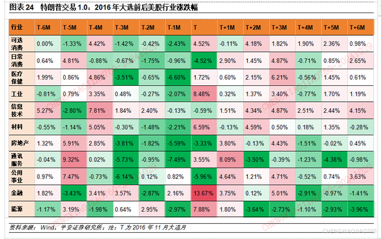 平安證券：本輪“特朗普交易2.2版本”的應對策略  第23張