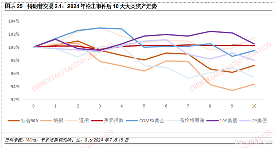 平安證券：本輪“特朗普交易2.2版本”的應對策略  第24張