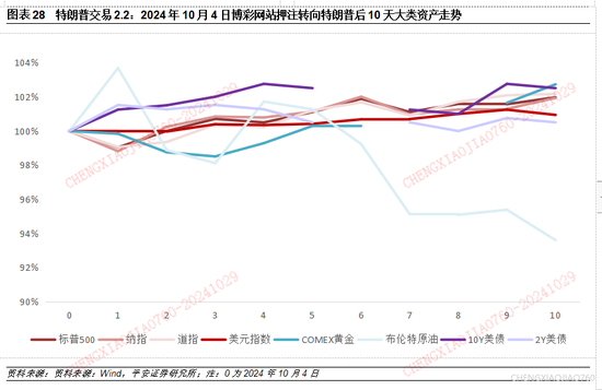 平安證券：本輪“特朗普交易2.2版本”的應對策略  第26張