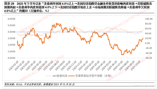 平安證券：本輪“特朗普交易2.2版本”的應對策略  第27張