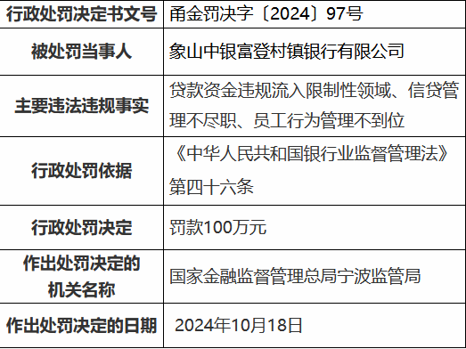 象山中銀富登村鎮(zhèn)銀行被罰100萬(wàn)元：貸款資金違規(guī)流入限制性領(lǐng)域、信貸管理不盡職、員工行為管理不到位